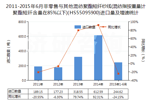 2011-2015年6月非零售與其他混紡聚酯短纖紗線(混紡指按重量計(jì)聚酯短纖含量在85%以下)(HS55095900)進(jìn)口量及增速統(tǒng)計(jì)